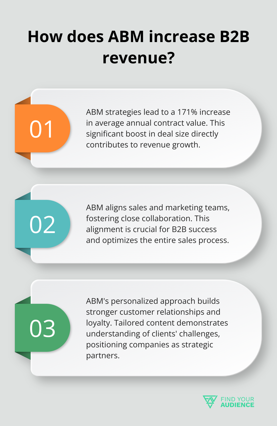 Fact - How does ABM increase B2B revenue?