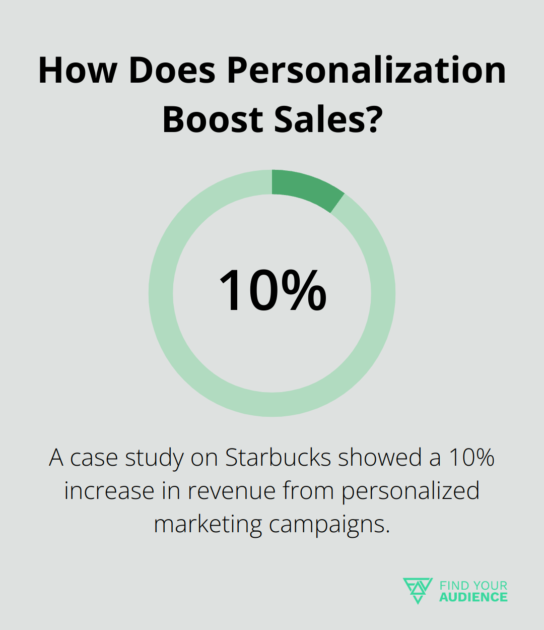 How Does Personalization Boost Sales?