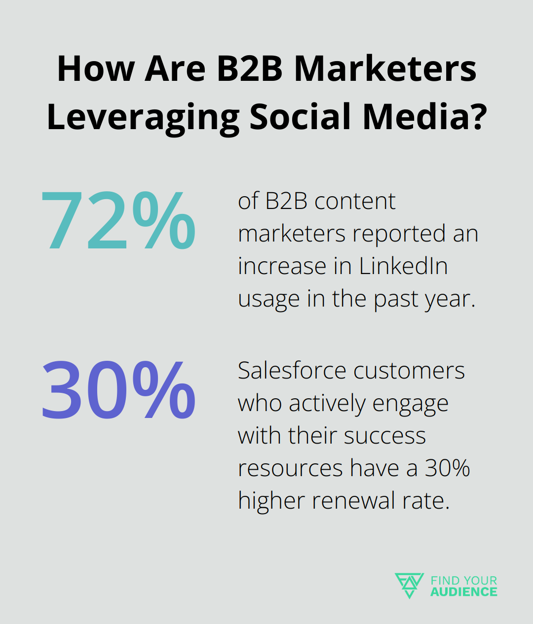 Fact - How Are B2B Marketers Leveraging Social Media?
