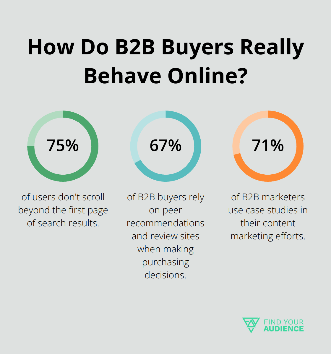 Fact - How Do B2B Buyers Really Behave Online?