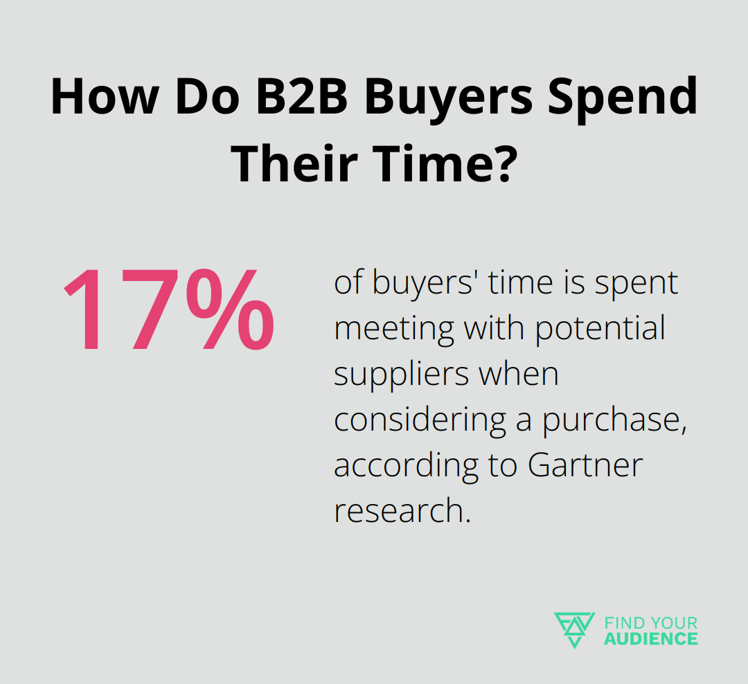 How Do B2B Buyers Spend Their Time?
