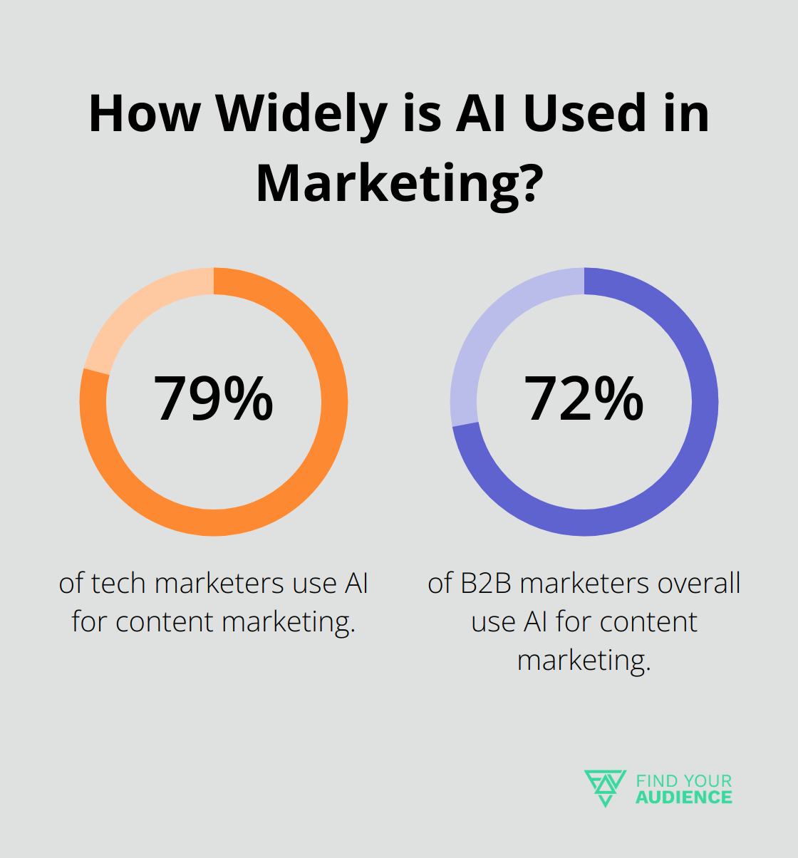 Fact - How Widely is AI Used in Marketing?