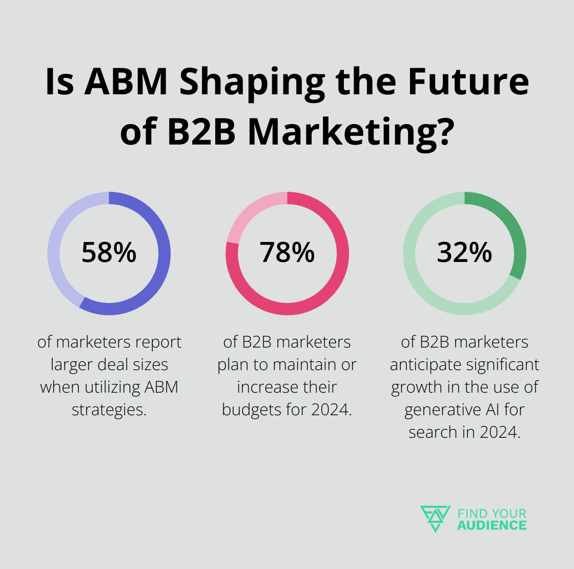 Fact - Is ABM Shaping the Future of B2B Marketing?