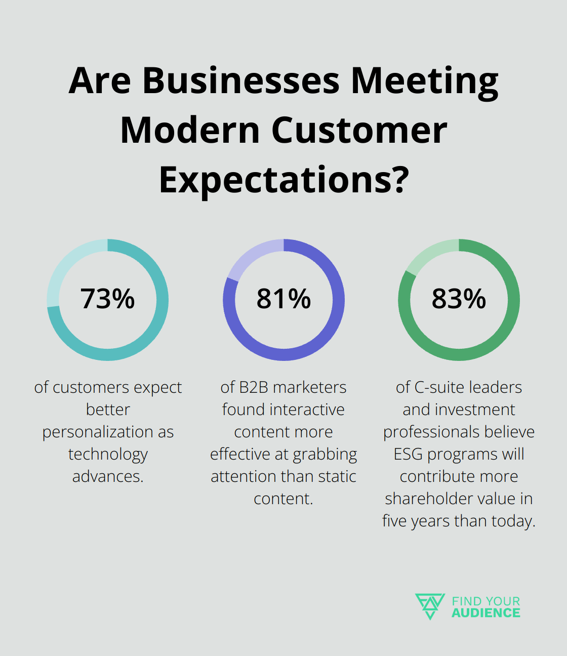 Fact - Are Businesses Meeting Modern Customer Expectations?