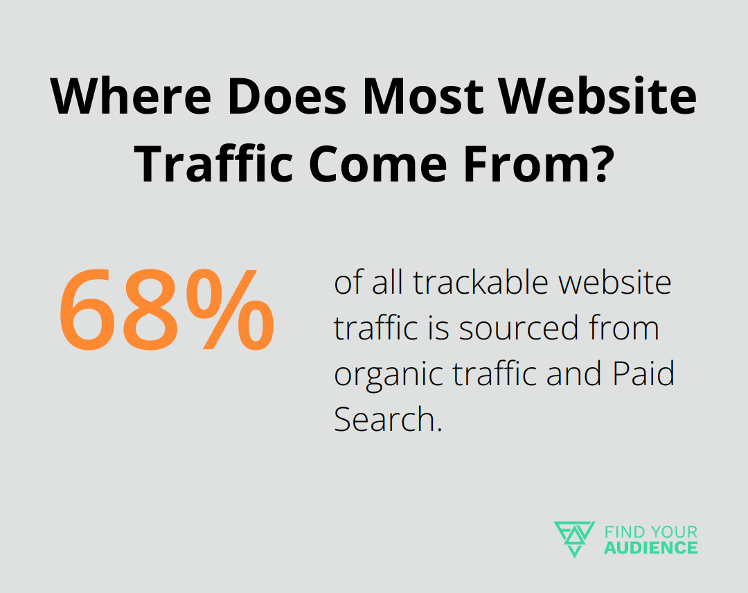 Where Does Most Website Traffic Come From?