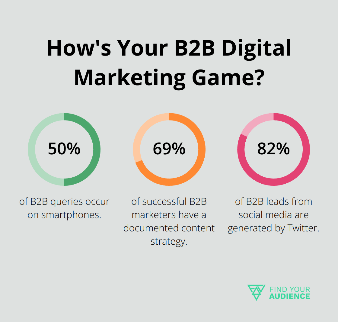 Fact - How's Your B2B Digital Marketing Game?