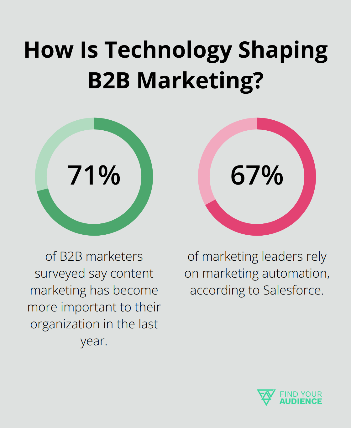 Fact - How Is Technology Shaping B2B Marketing?