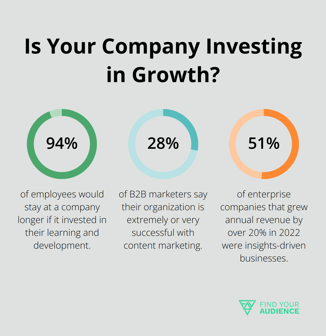 Fact - Is Your Company Investing in Growth?