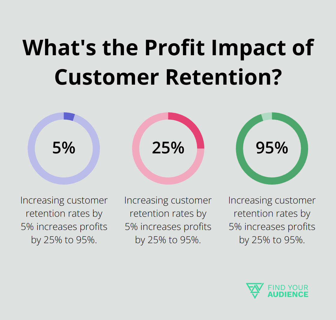 Fact - What's the Profit Impact of Customer Retention?