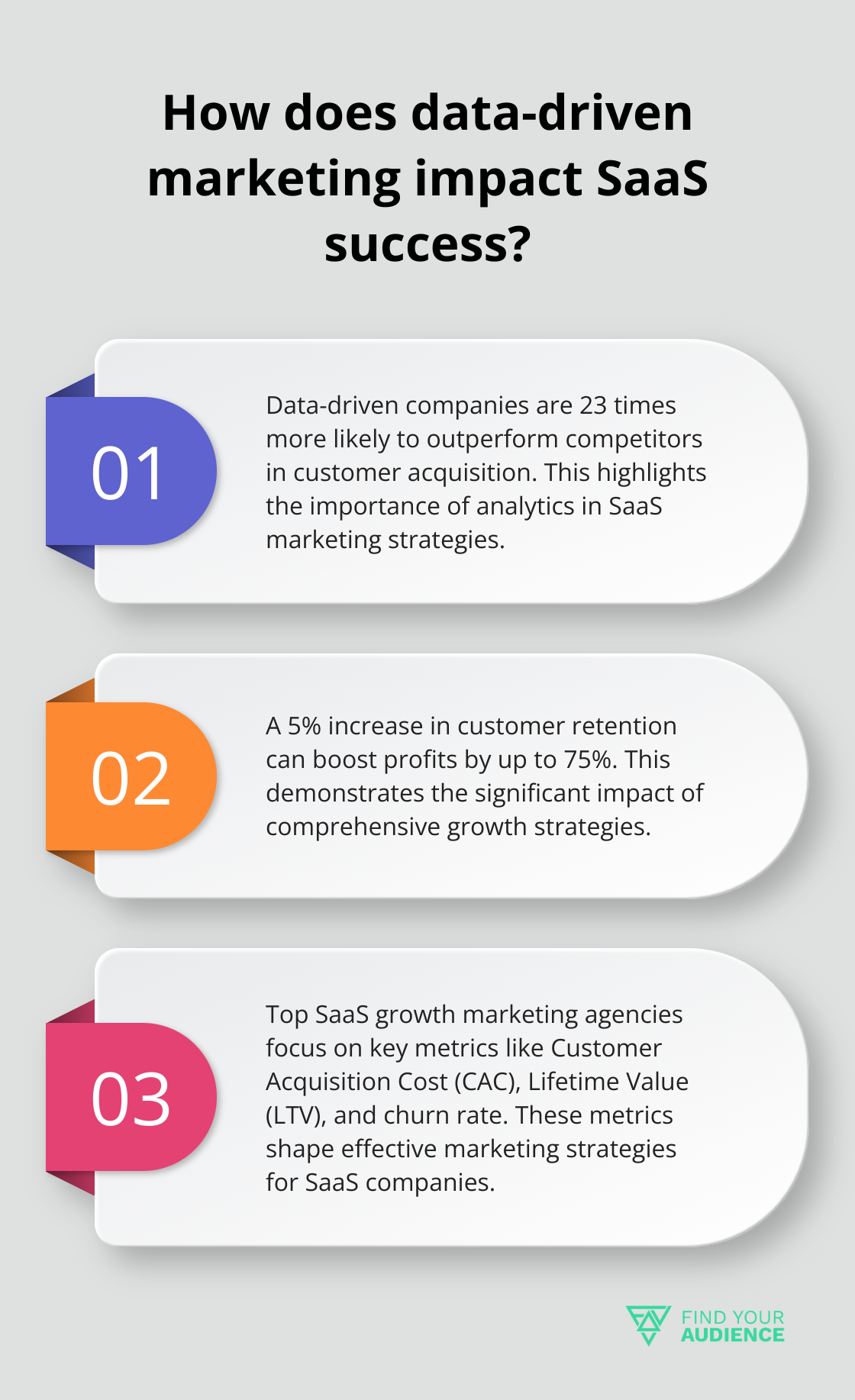 Fact - How does data-driven marketing impact SaaS success?