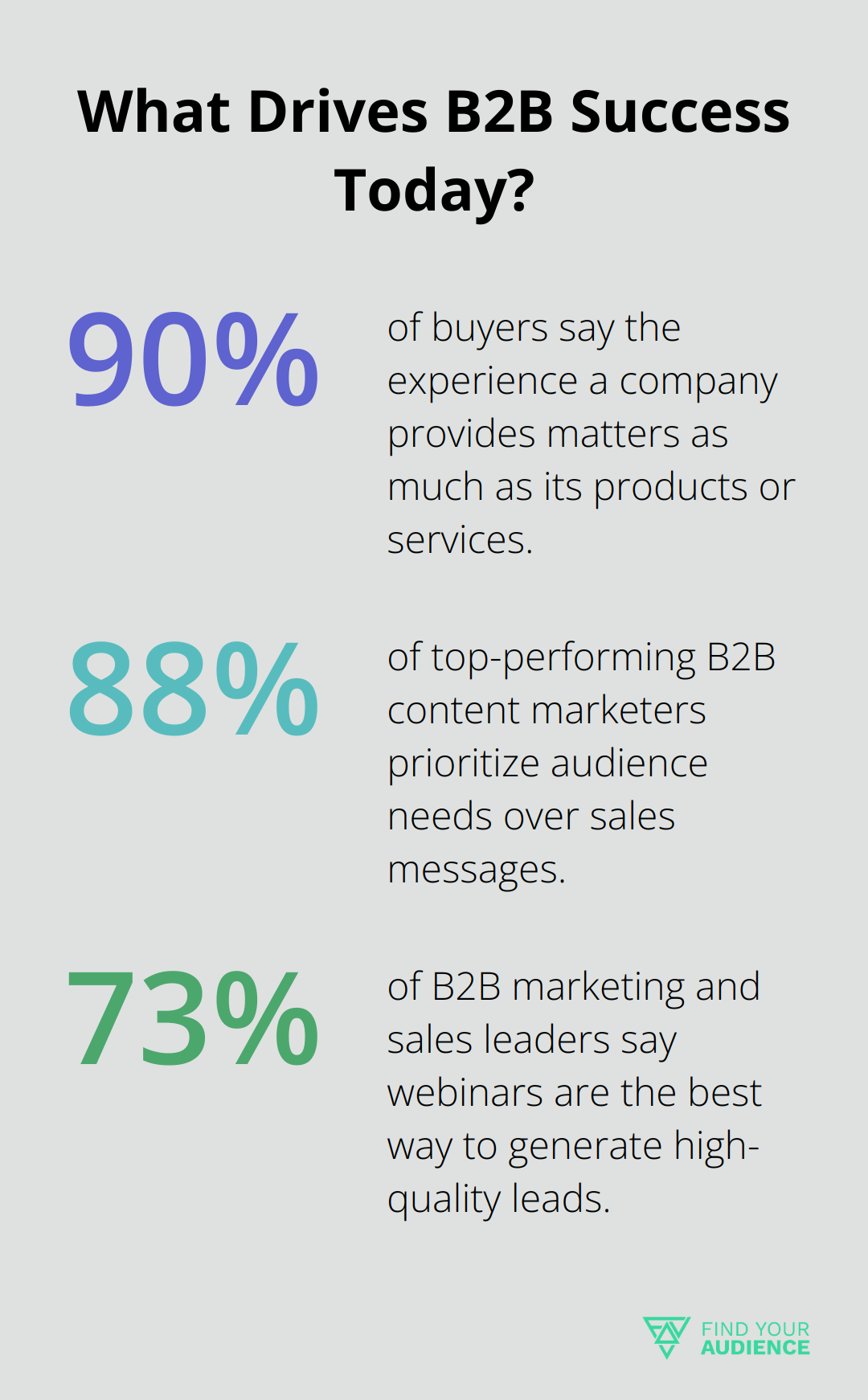 Fact - What Drives B2B Success Today?