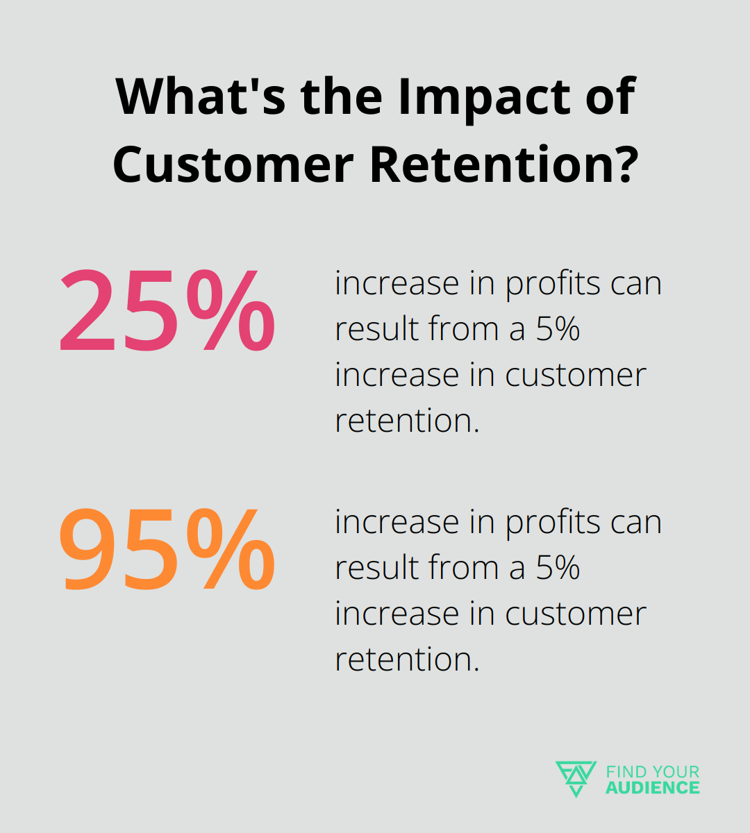 Fact - What's the Impact of Customer Retention?