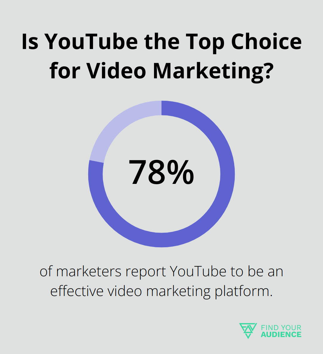 Is YouTube the Top Choice for Video Marketing?
