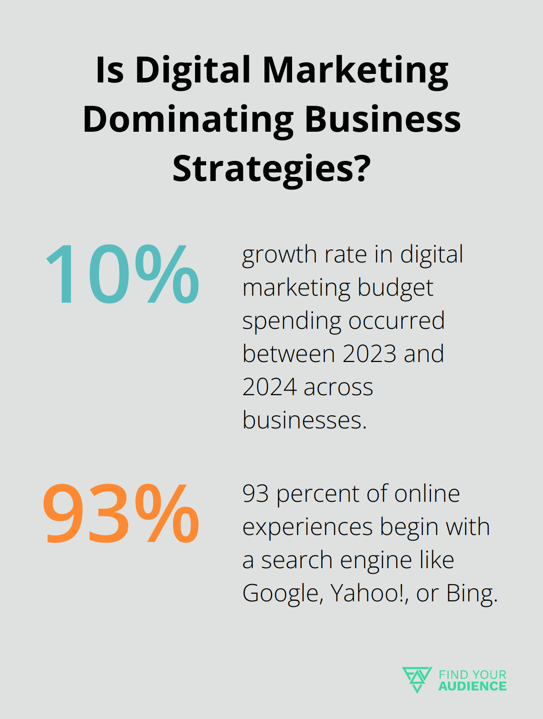Fact - Is Digital Marketing Dominating Business Strategies?