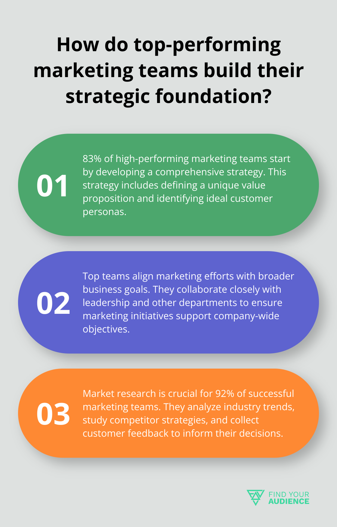 Fact - How do top-performing marketing teams build their strategic foundation?