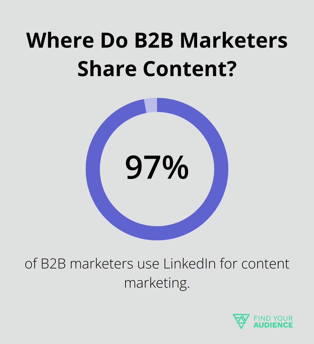 Where Do B2B Marketers Share Content?