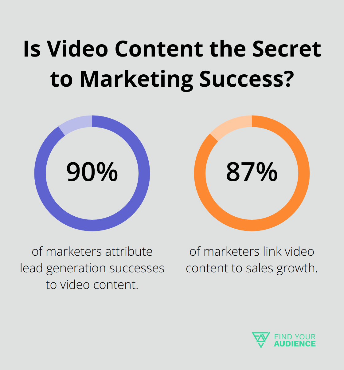 Fact - Is Video Content the Secret to Marketing Success?
