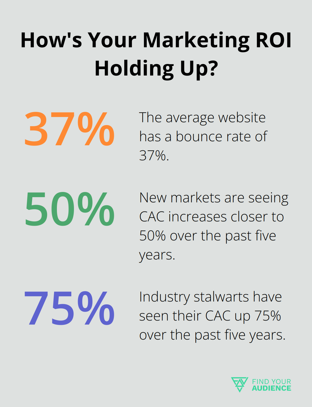Fact - How's Your Marketing ROI Holding Up?