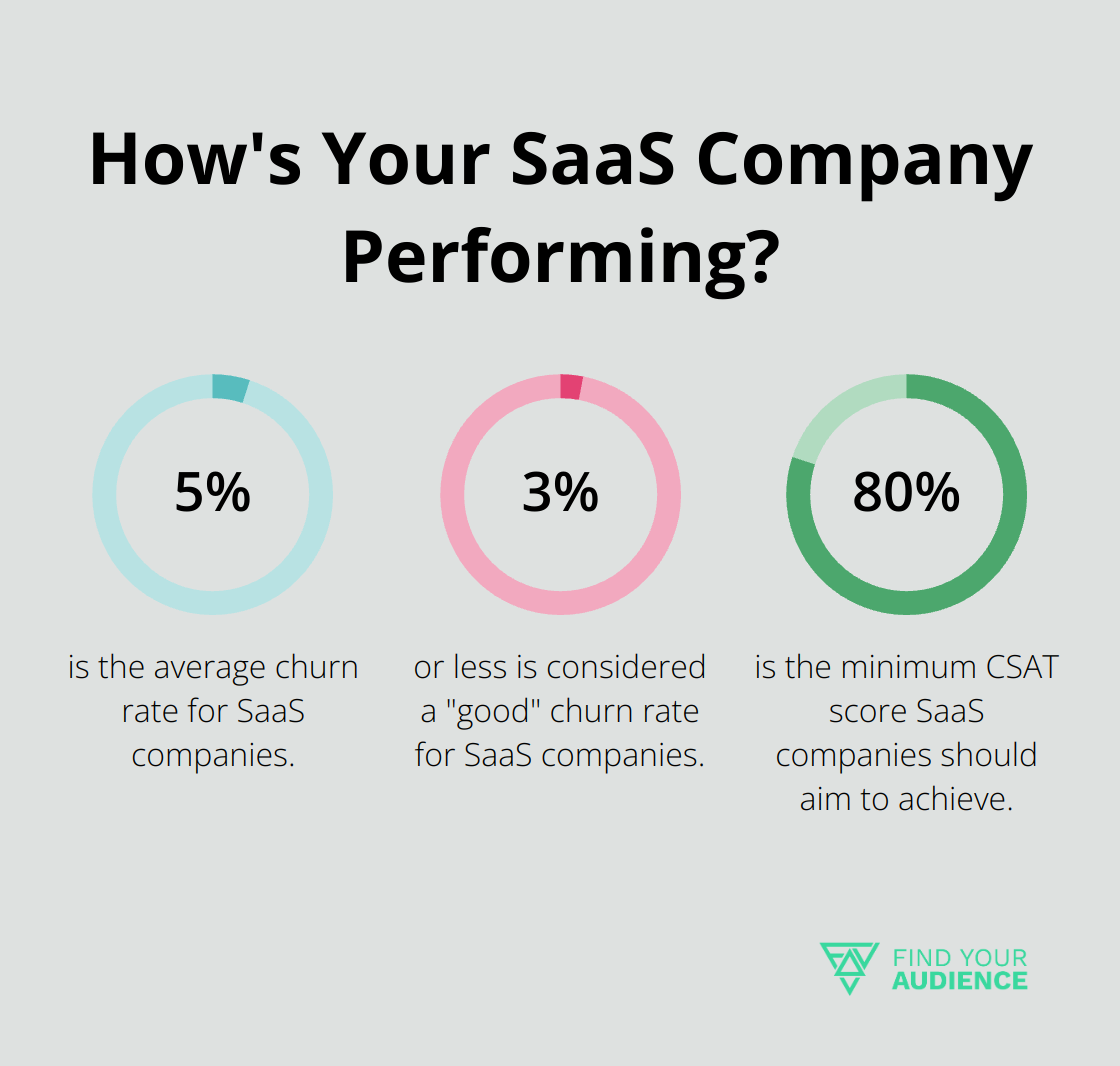 Fact - How's Your SaaS Company Performing?