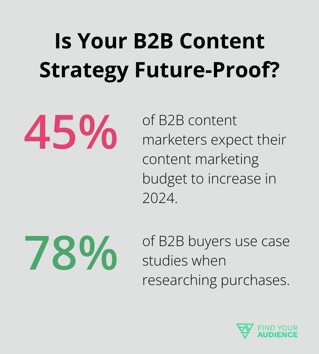 Fact - Is Your B2B Content Strategy Future-Proof?