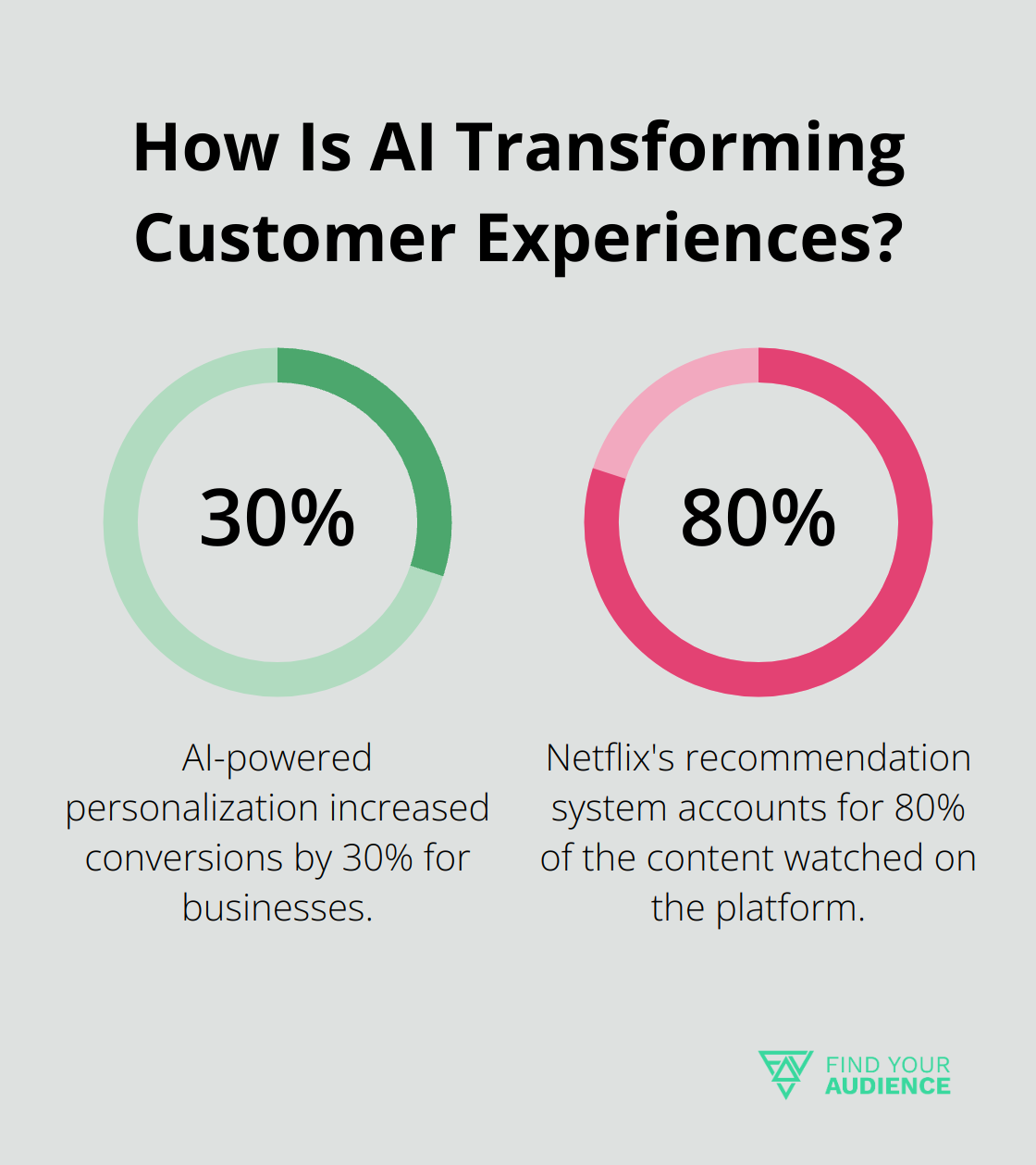 Fact - How Is AI Transforming Customer Experiences?