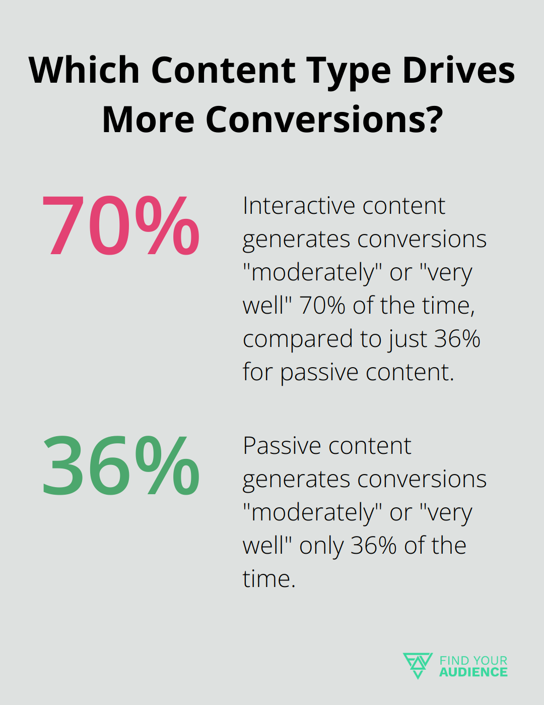 Fact - Which Content Type Drives More Conversions?