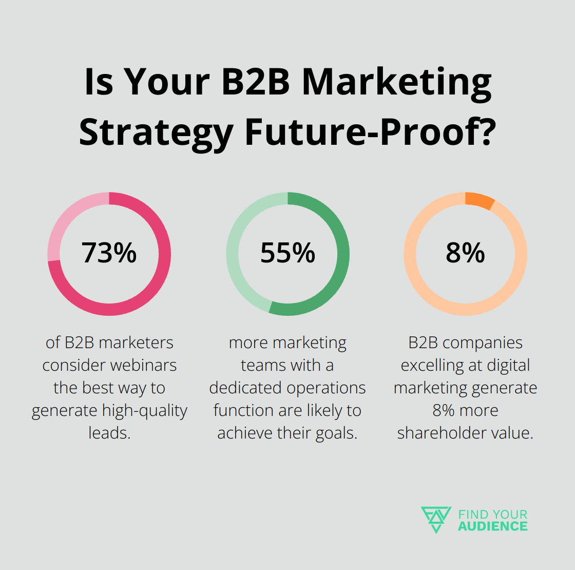 Fact - Is Your B2B Marketing Strategy Future-Proof?