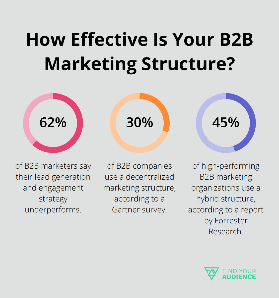 Fact - How Effective Is Your B2B Marketing Structure?