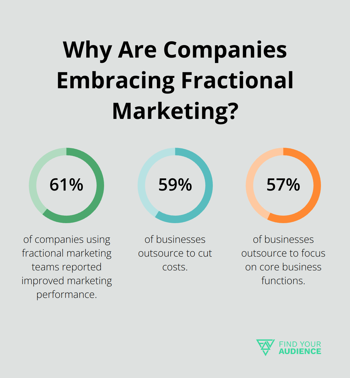 Fact - Why Are Companies Embracing Fractional Marketing?