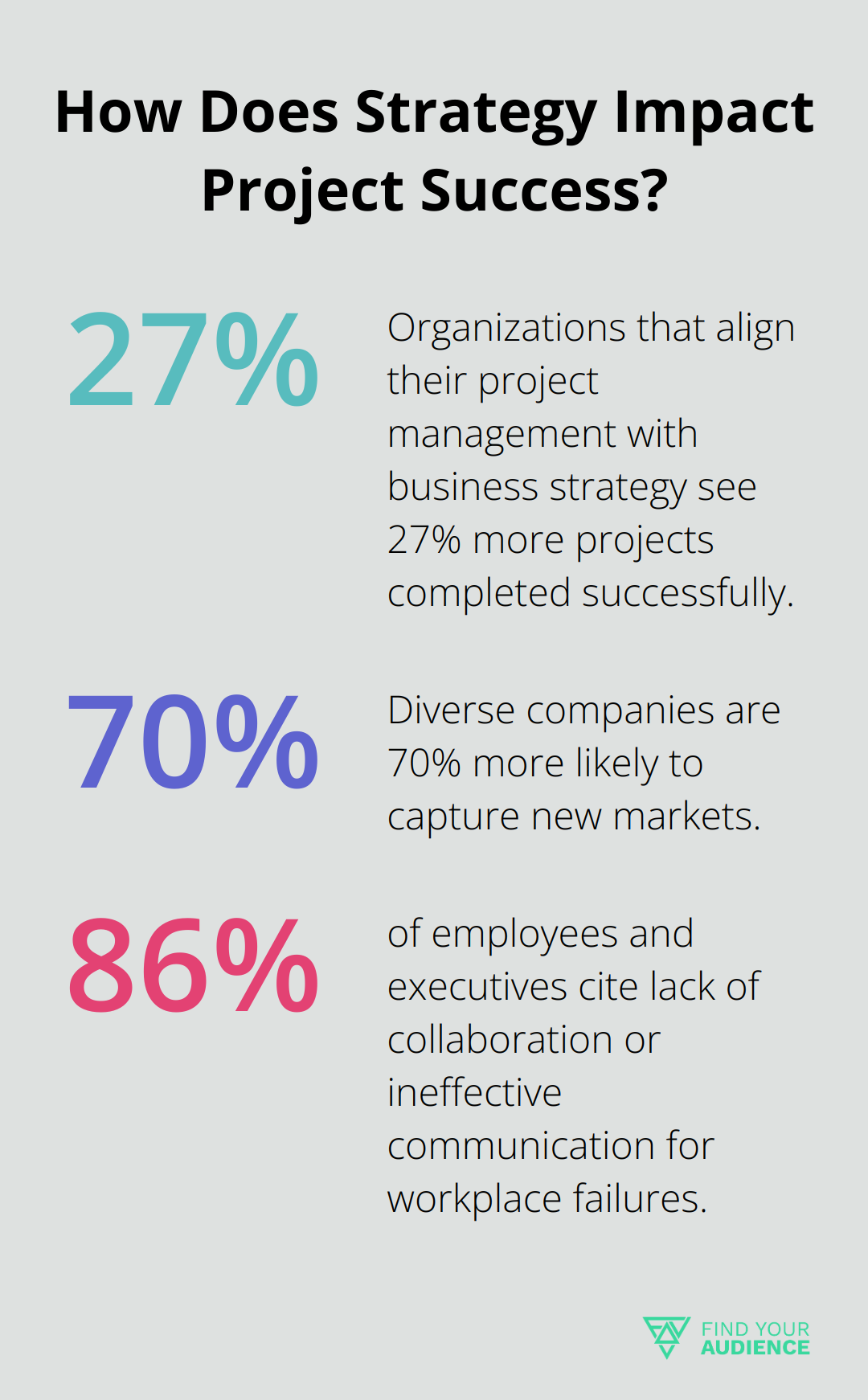 Fact - How Does Strategy Impact Project Success?