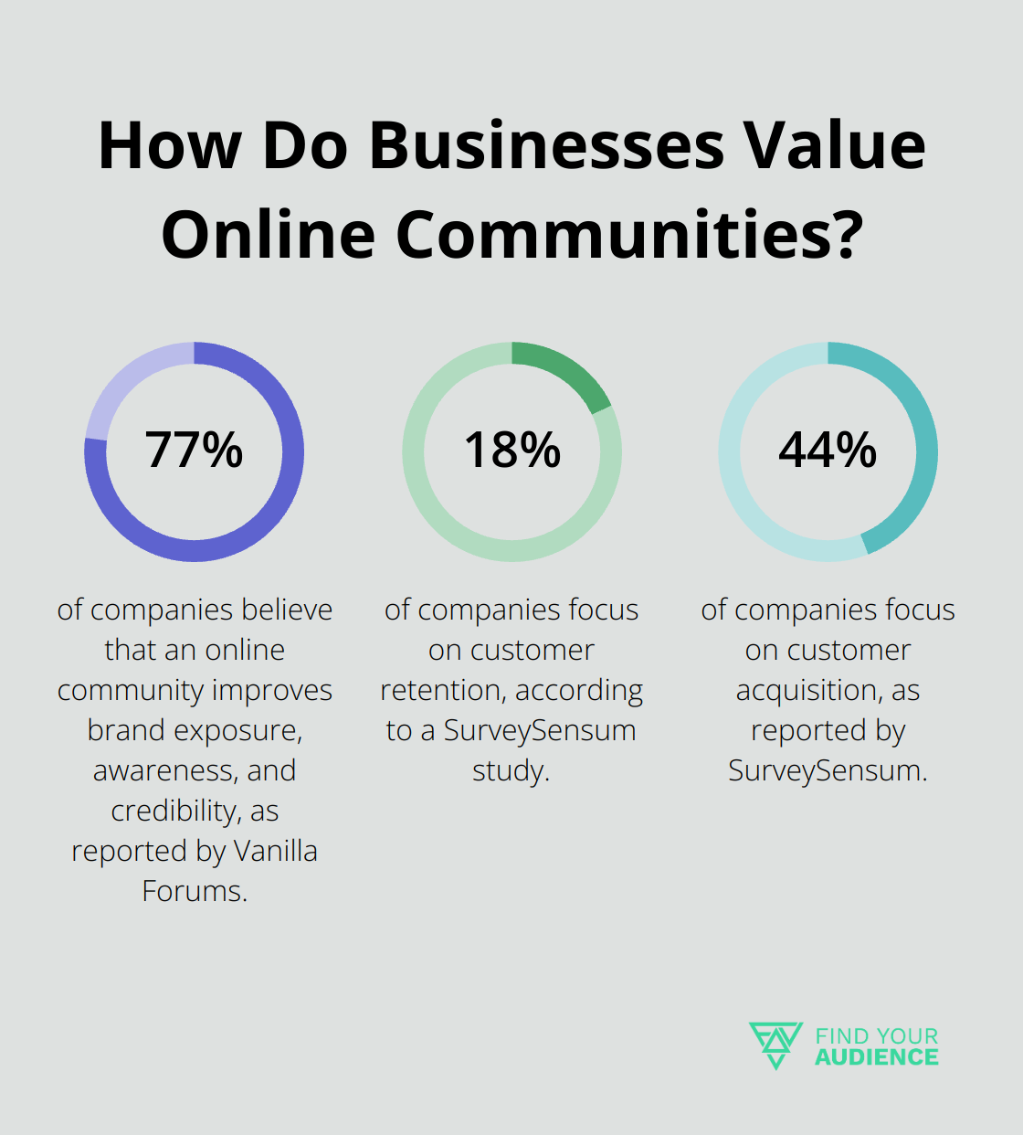 Fact - How Do Businesses Value Online Communities?