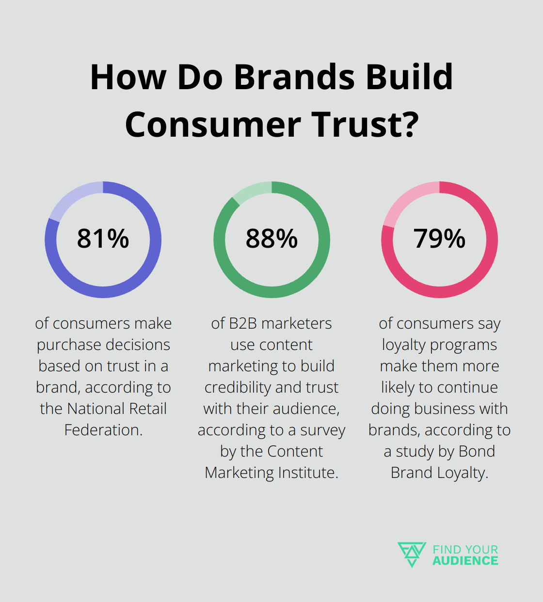 Fact - How Do Brands Build Consumer Trust?