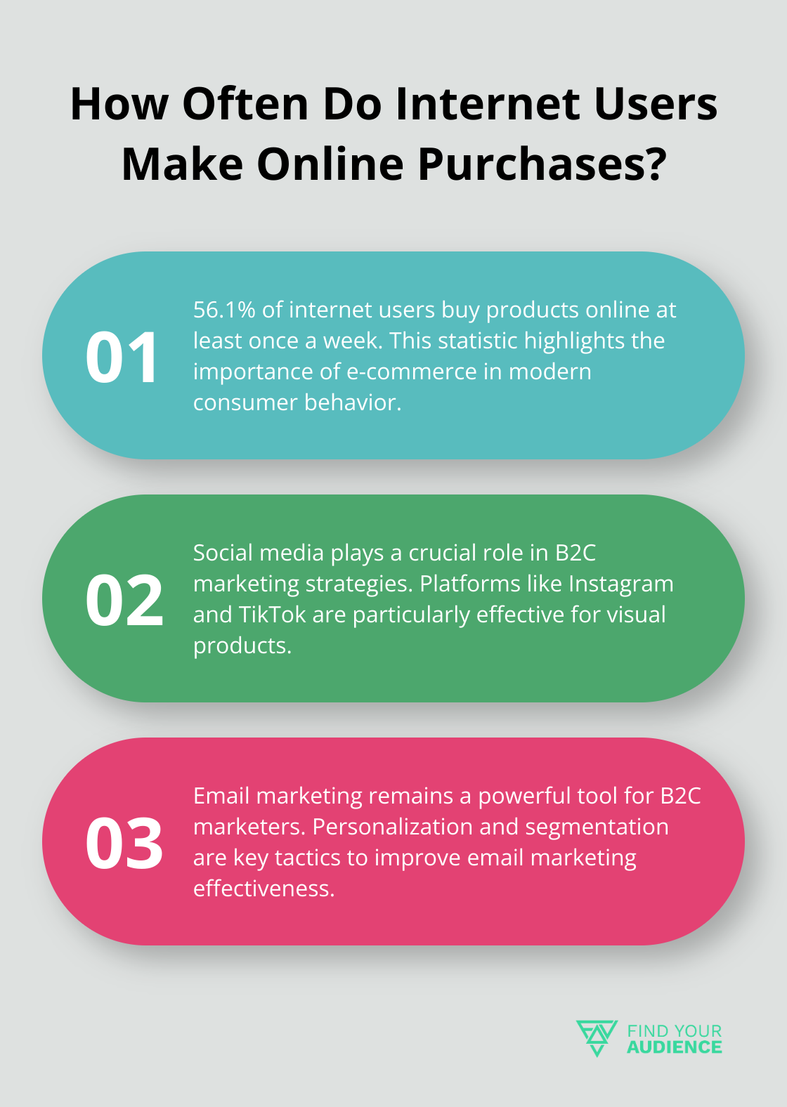 Fact - How Often Do Internet Users Make Online Purchases?