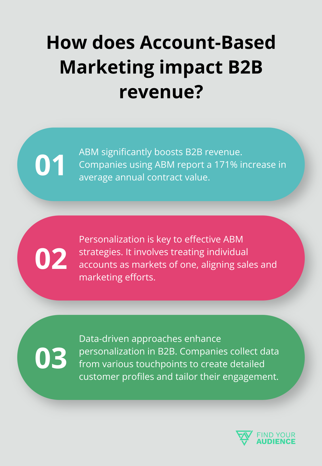 Fact - How does Account-Based Marketing impact B2B revenue?