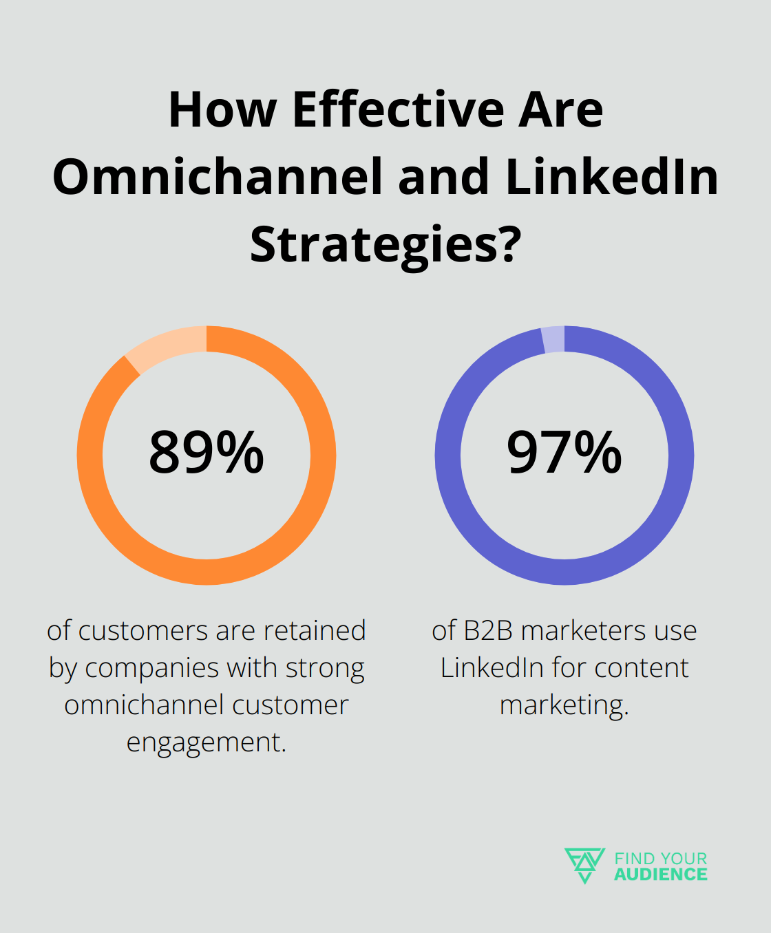 Fact - How Effective Are Omnichannel and LinkedIn Strategies?