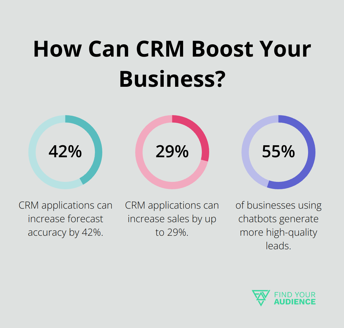 Fact - How Can CRM Boost Your Business?
