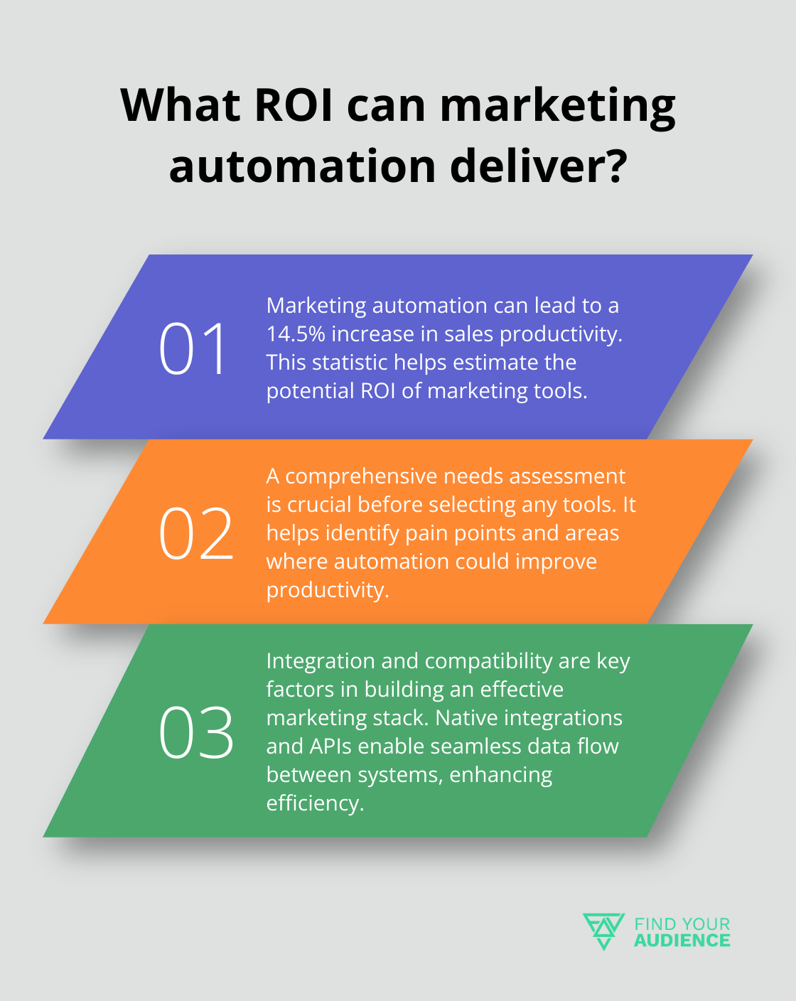 Fact - What ROI can marketing automation deliver?