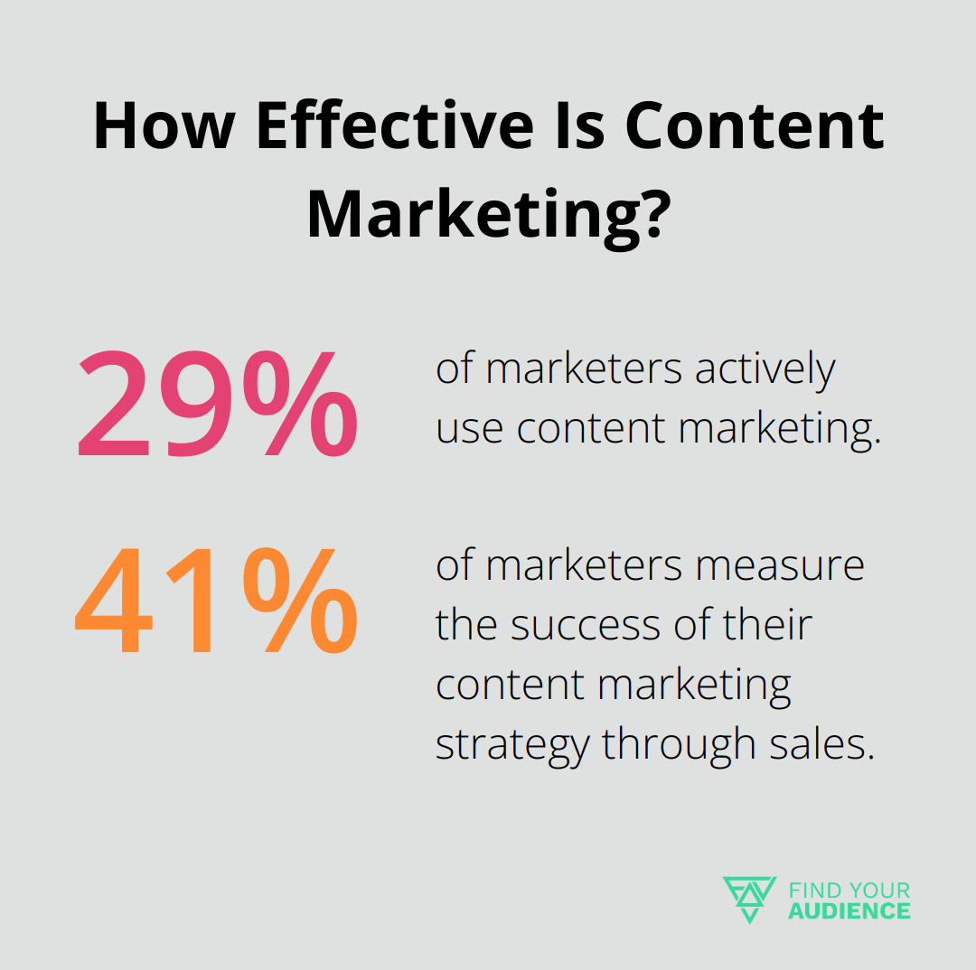 Fact - How Effective Is Content Marketing?