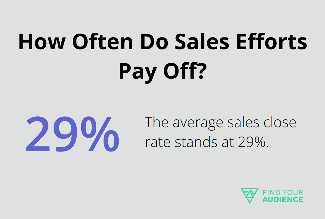 How Often Do Sales Efforts Pay Off?
