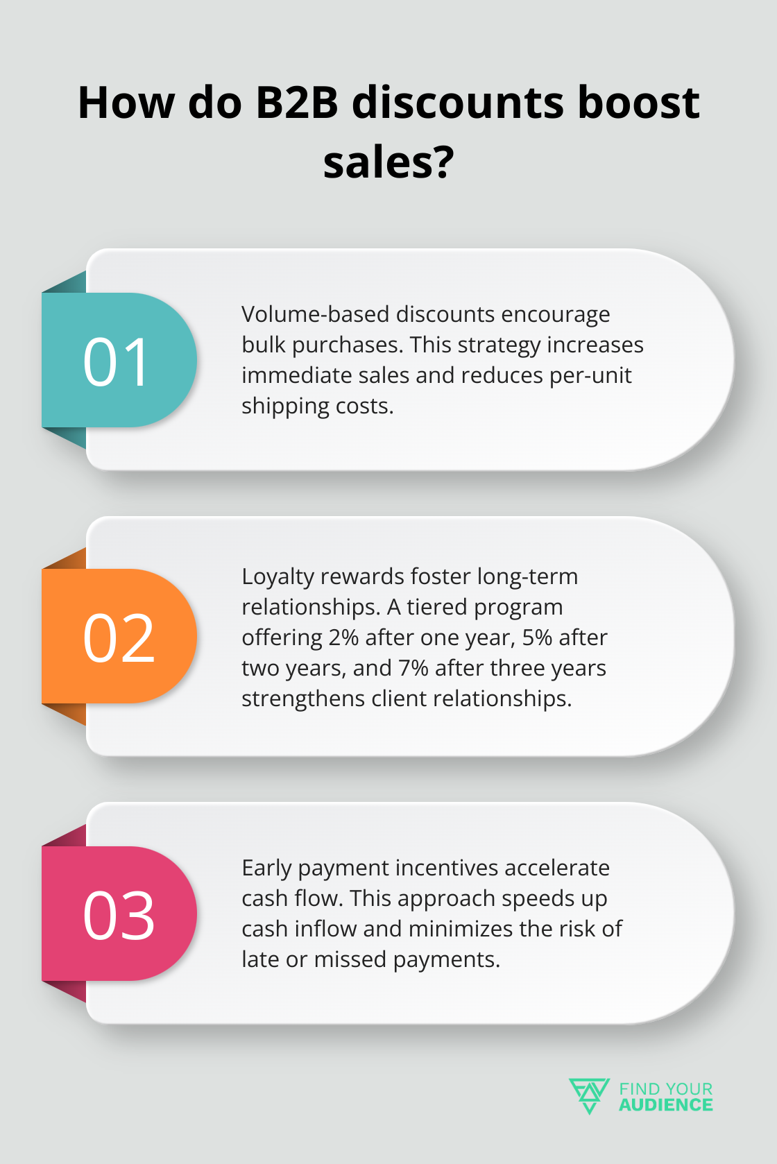 Fact - How do B2B discounts boost sales?