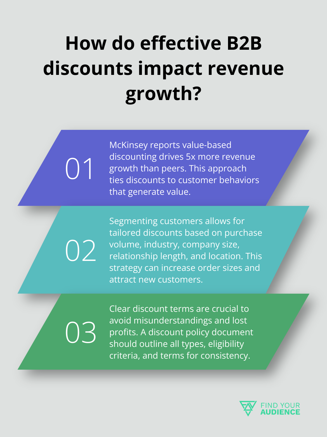 Fact - How do effective B2B discounts impact revenue growth?