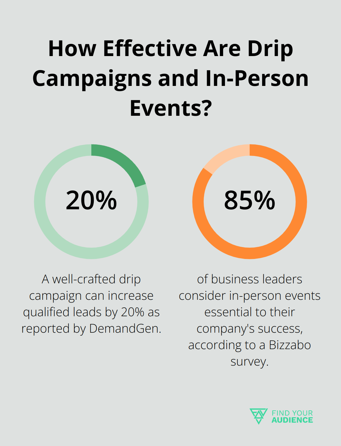 Fact - How Effective Are Drip Campaigns and In-Person Events?