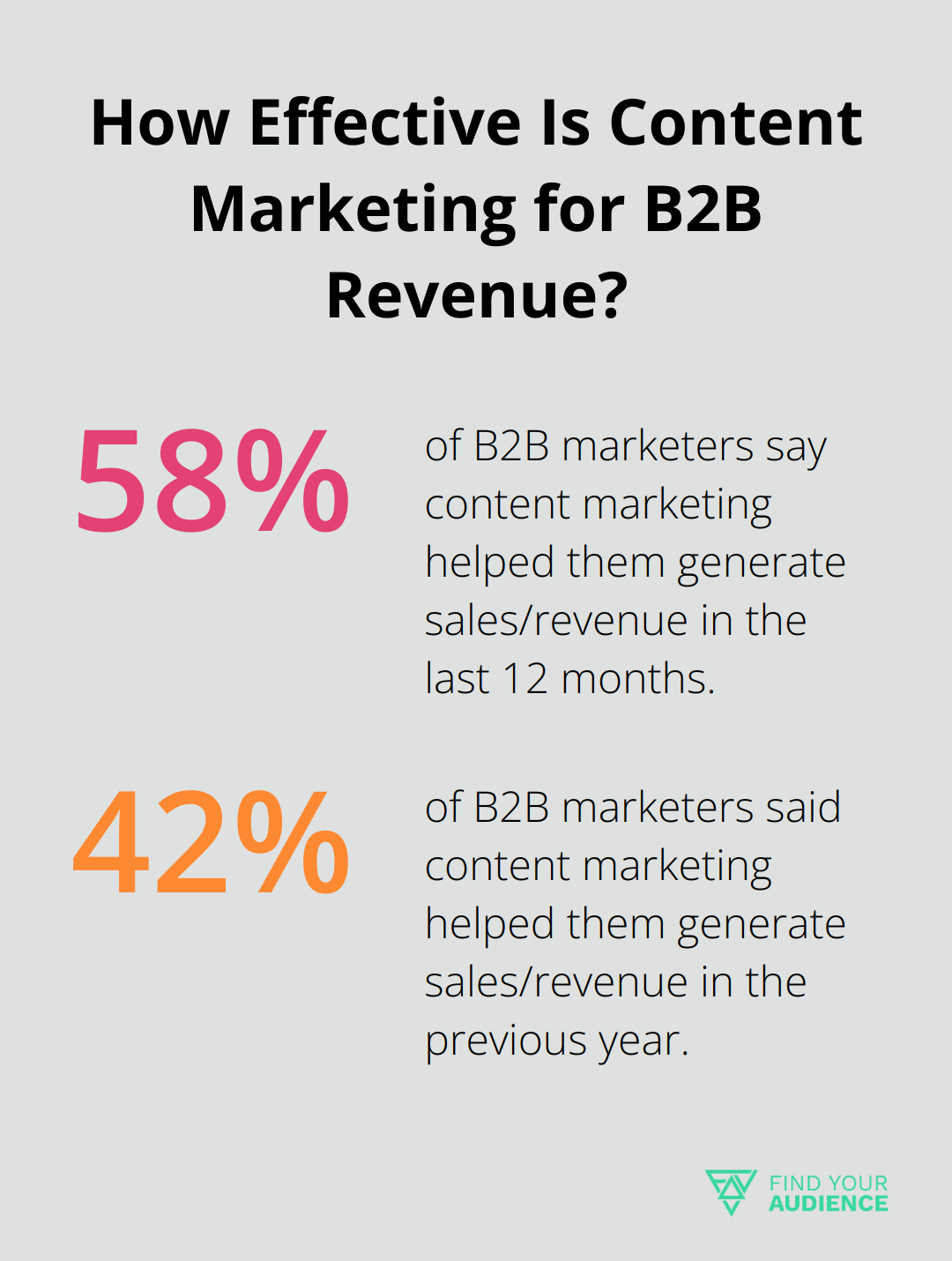 Fact - How Effective Is Content Marketing for B2B Revenue?