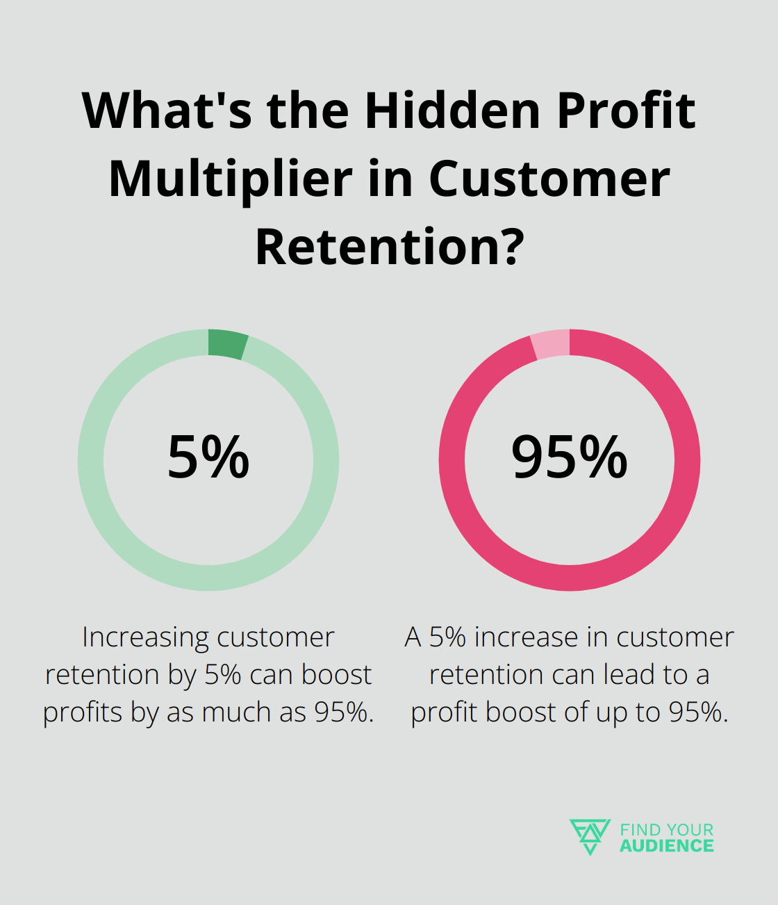 Fact - What's the Hidden Profit Multiplier in Customer Retention?