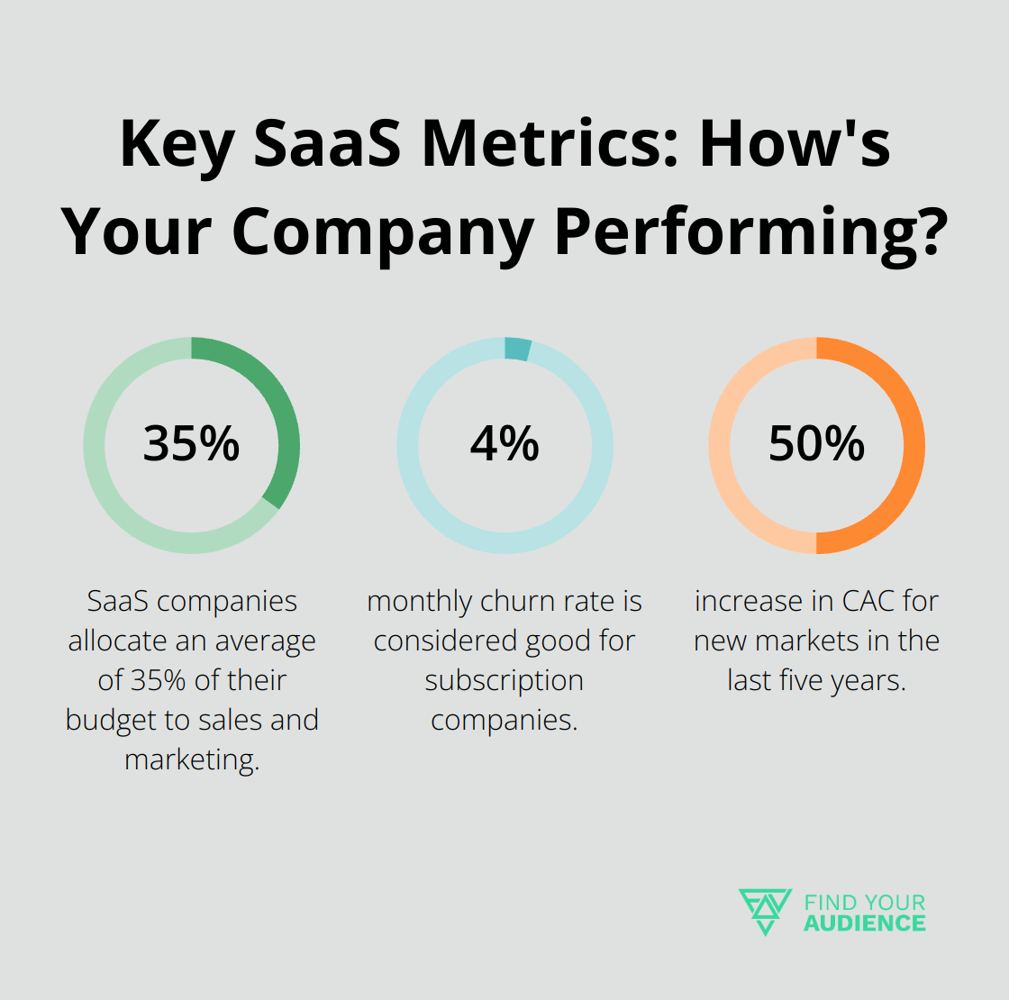 Fact - Key SaaS Metrics: How's Your Company Performing?