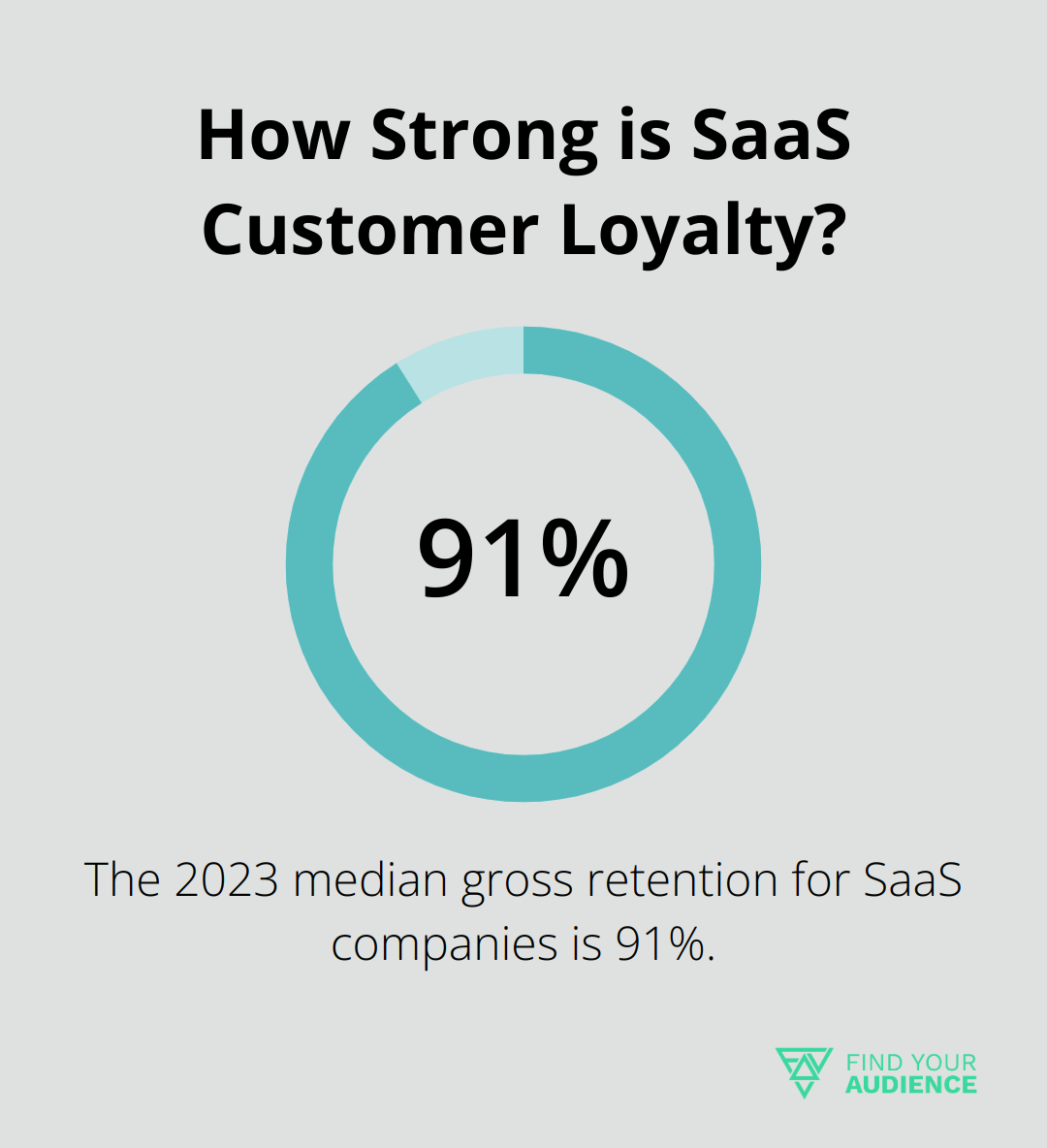 How Strong is SaaS Customer Loyalty?