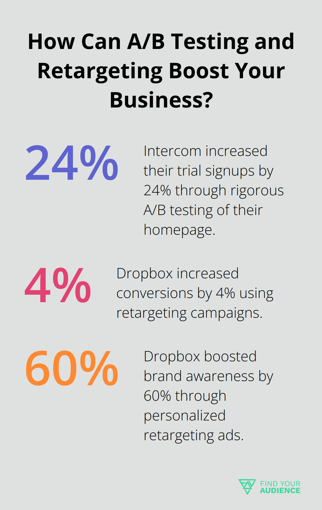 Fact - How Can A/B Testing and Retargeting Boost Your Business?