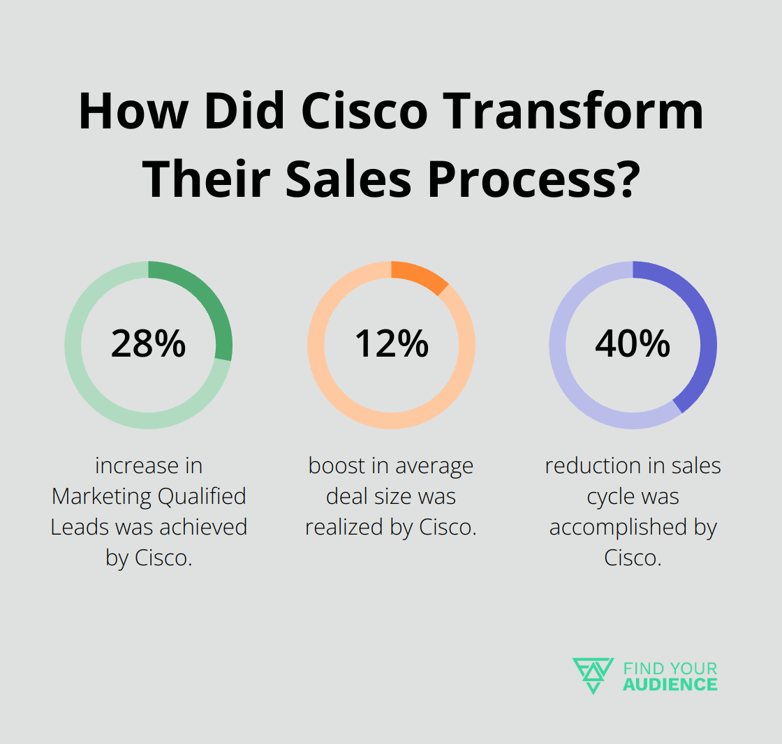 Fact - How Did Cisco Transform Their Sales Process?