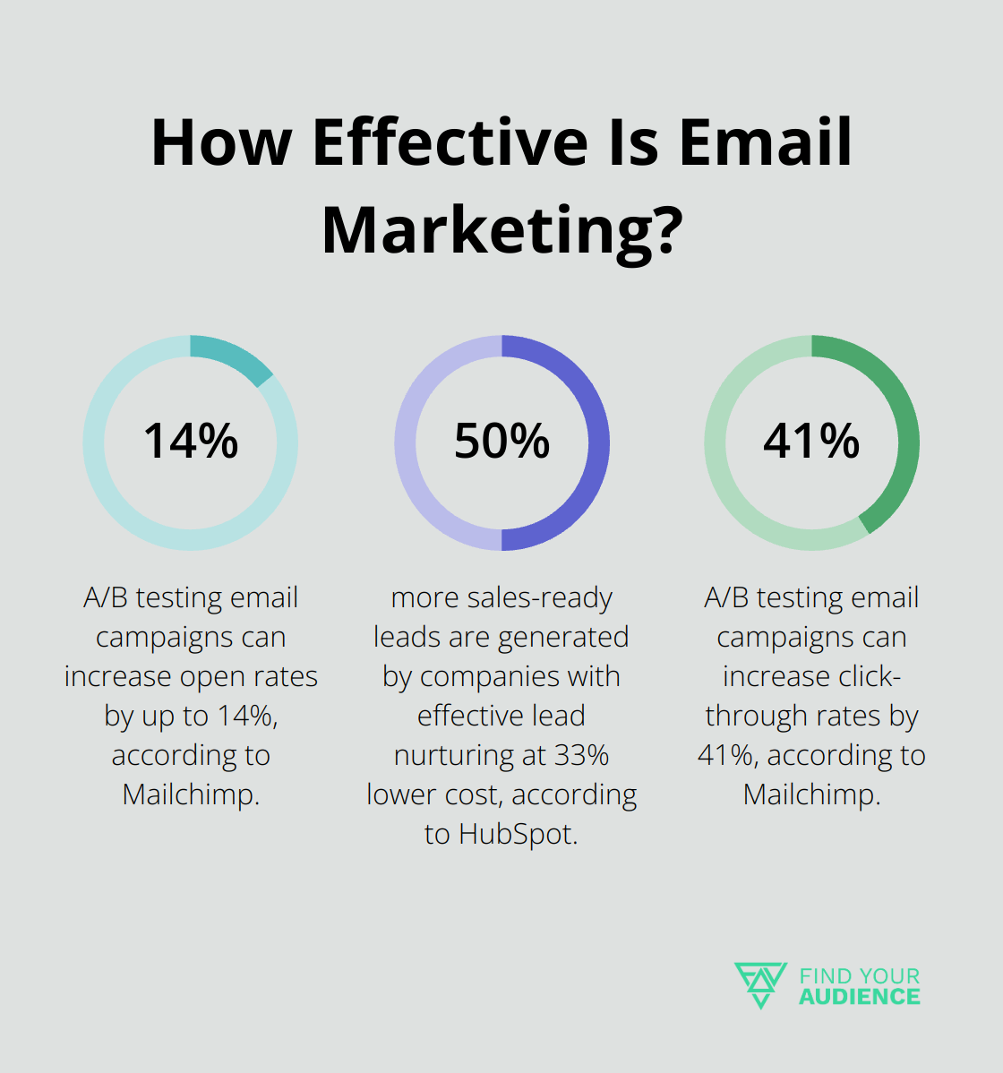 Fact - How Effective Is Email Marketing?
