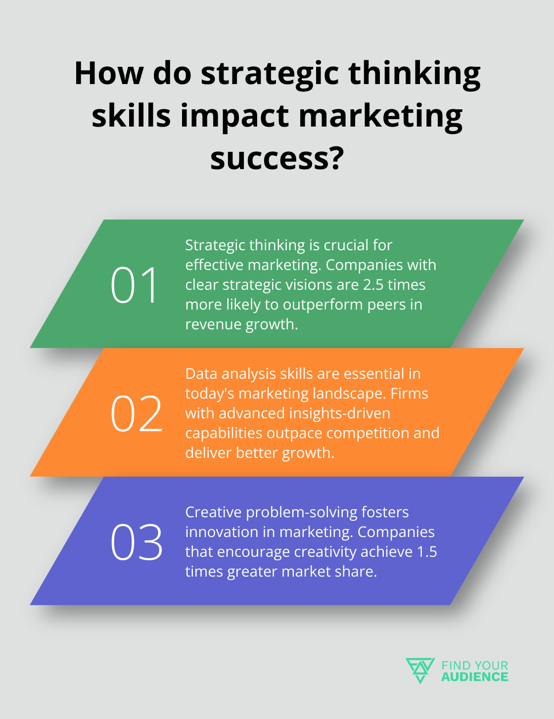 Fact - How do strategic thinking skills impact marketing success?